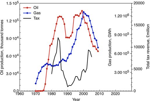 Figure 1. UK production of oil and gas since 1970 (www.decc.gov.uk/en/content/cms/statistics/source/oil/oil.aspx) and total tax revenues (Abdo, 2000).